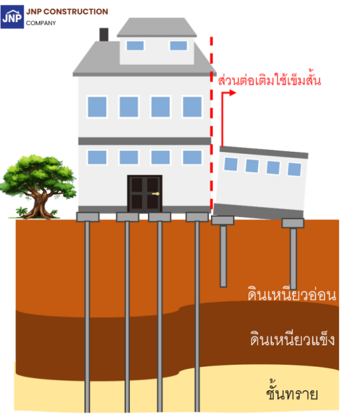 การทรุดตัวเนื่องจากการส่วนต่อเติมปลายเสาเข็มใช้เข็มสั้น