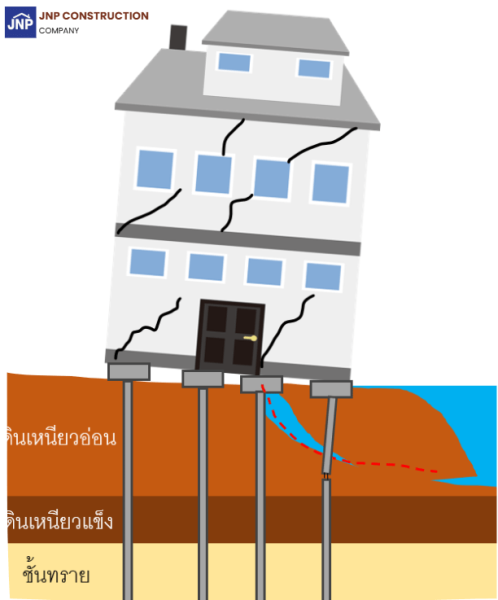 การทรุดตัวเนื่องจากการไหลของชั้นดินใกล้แม่น้ำหรือลำคลองหรือมีการปรับเปลี่ยนโครงสร้างภายในชั้นดิน